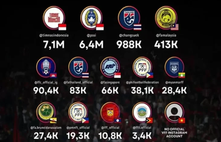 Peringkat Akun Instagram Resmi Federasi Sepak Bola Asia Tenggara: Indonesia Raja Industri Dunia Pers Sosial!
