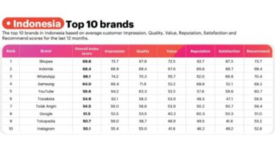 Shopee raih predikat brand terbaik 2025 dalam Negara Nusantara versi YouGov