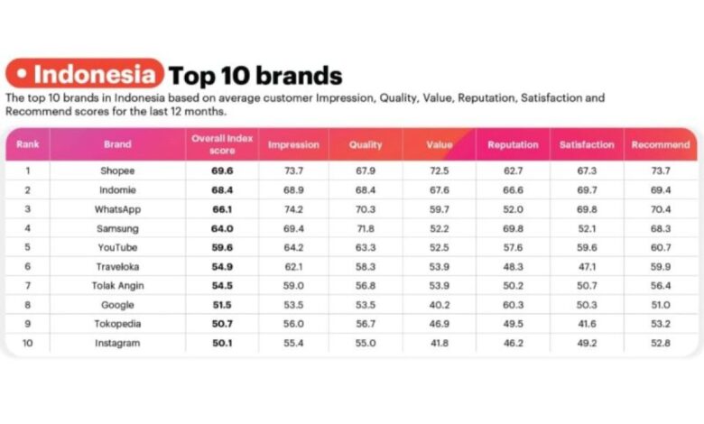 Shopee raih predikat brand terbaik 2025 dalam Negara Nusantara versi YouGov