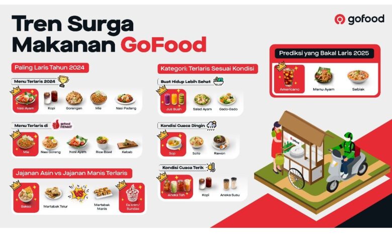 GoFood rilis “Tren Surga Makanan”, kuliner yang diminati 2024-2025